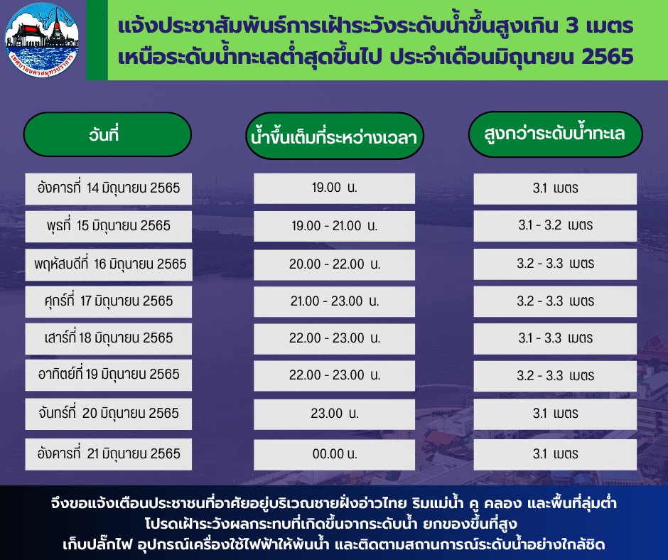 แจ้งประชาสัมพันธ์ การเฝ้าระวังระดับน้ำขึ้นสูงเกิน 3 เมตร เหนือระดับน้ำทะเลต่ำสุดขึ้นไป ประจำเดือนมิถุนายน 2565