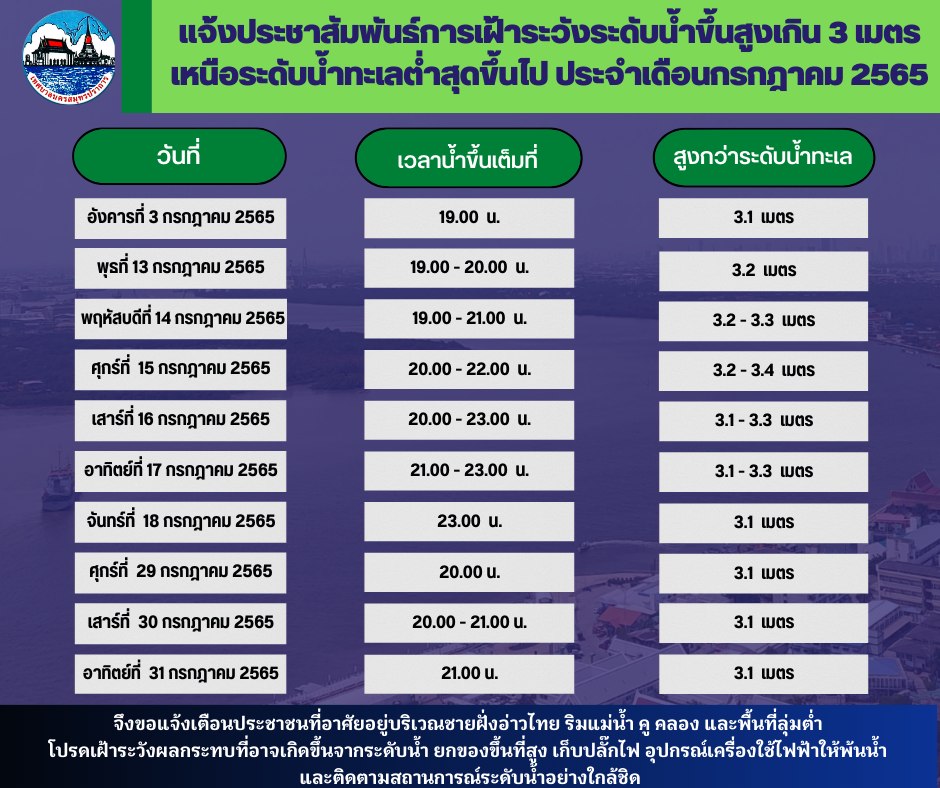  แจ้งประชาสัมพันธ์การเฝ้าระวังระดับน้ำขึ้นสูงเกิน 3 เมตร เหนือระดับน้ำทะเลต่ำสุดขึ้นไป ประจำเดือนกรกฎาคม 2565