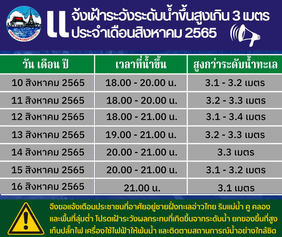 แจ้งประชาสัมพันธ์เฝ้าระวังระดับน้ำขึ้นสูงเกิน 3 เมตร ในพื้นที่ประจำเดือนสิงหาคม 2565