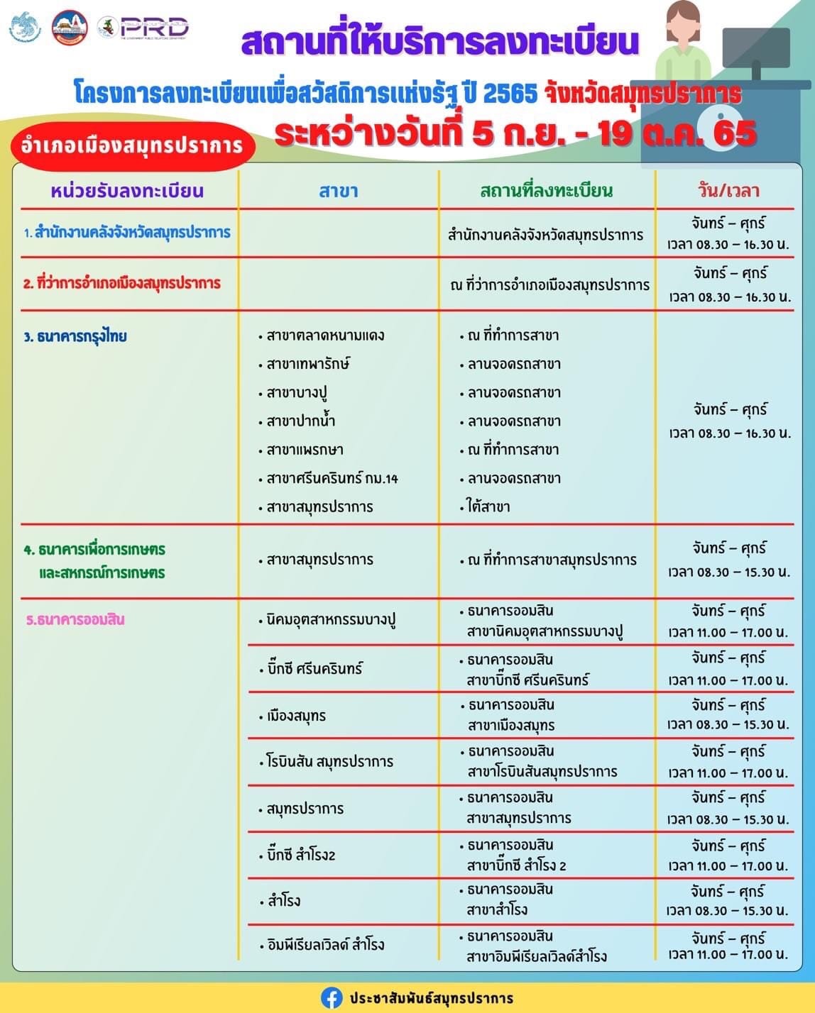 แจ้งเตือนประชาชน" อย่าลืมลงทะเบียนบัตรสวัสดิการแห่งรัฐ ทั้งรายเดิมและรายใหม่