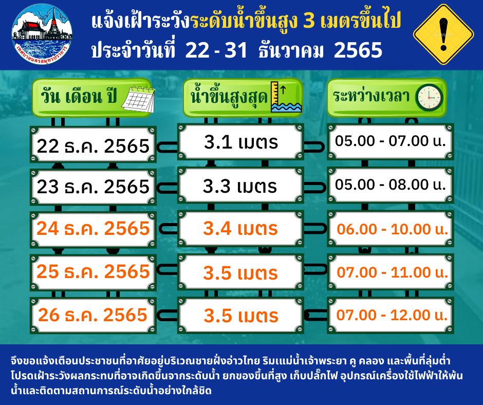 แจ้งประชาสัมพันธ์เฝ้าระวังระดับน้ำขึ้นสูง 3 เมตรขึ้นไป ในเขตพื้นที่ ประจำวันที่ 22 - 31 ธันวาคม 2565