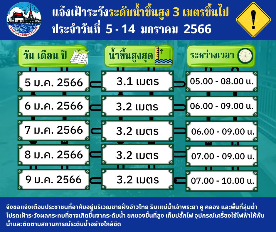 แจ้งประชาสัมพันธ์เฝ้าระวังระดับน้ำขึ้นสูง3เมตรขึ้นไป ในเขตพื้นที่ ประจำวันที่ 5-14 มกราคม 2566