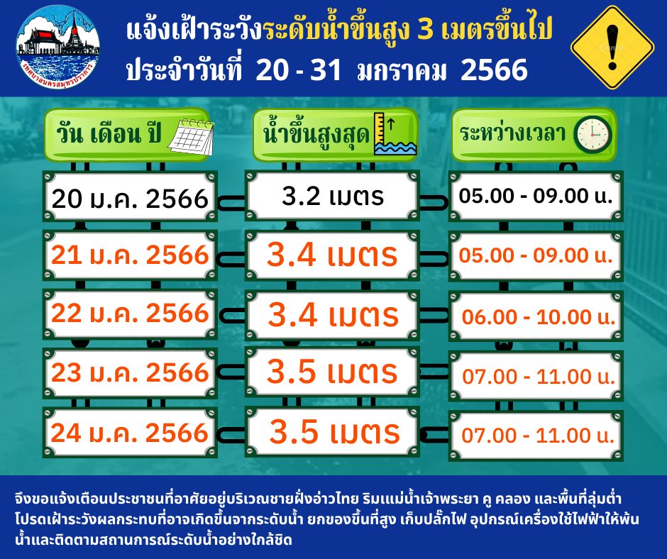 แจ้งประชาสัมพันธ์เฝ้าระวังระดับน้ำขึ้นสูง 3 เมตรขึ้นไป ในเขตพื้นที่ ประจำวันที่ 20-31 มกราคม 2566