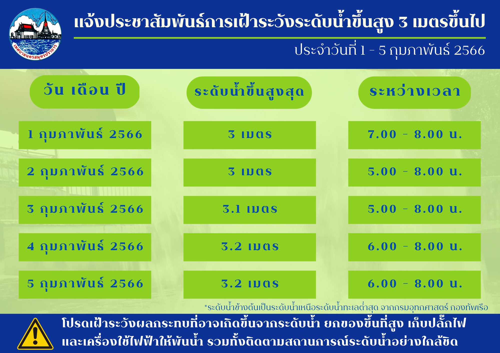 แจ้งประชาสัมพันธ์เฝ้าระวังระดับน้ำขึ้นสูง 3 เมตรขึ้นไป  ในเขตพื้นที่ ประจำวันที่ 1-10 กุมภาพันธ์ 2566