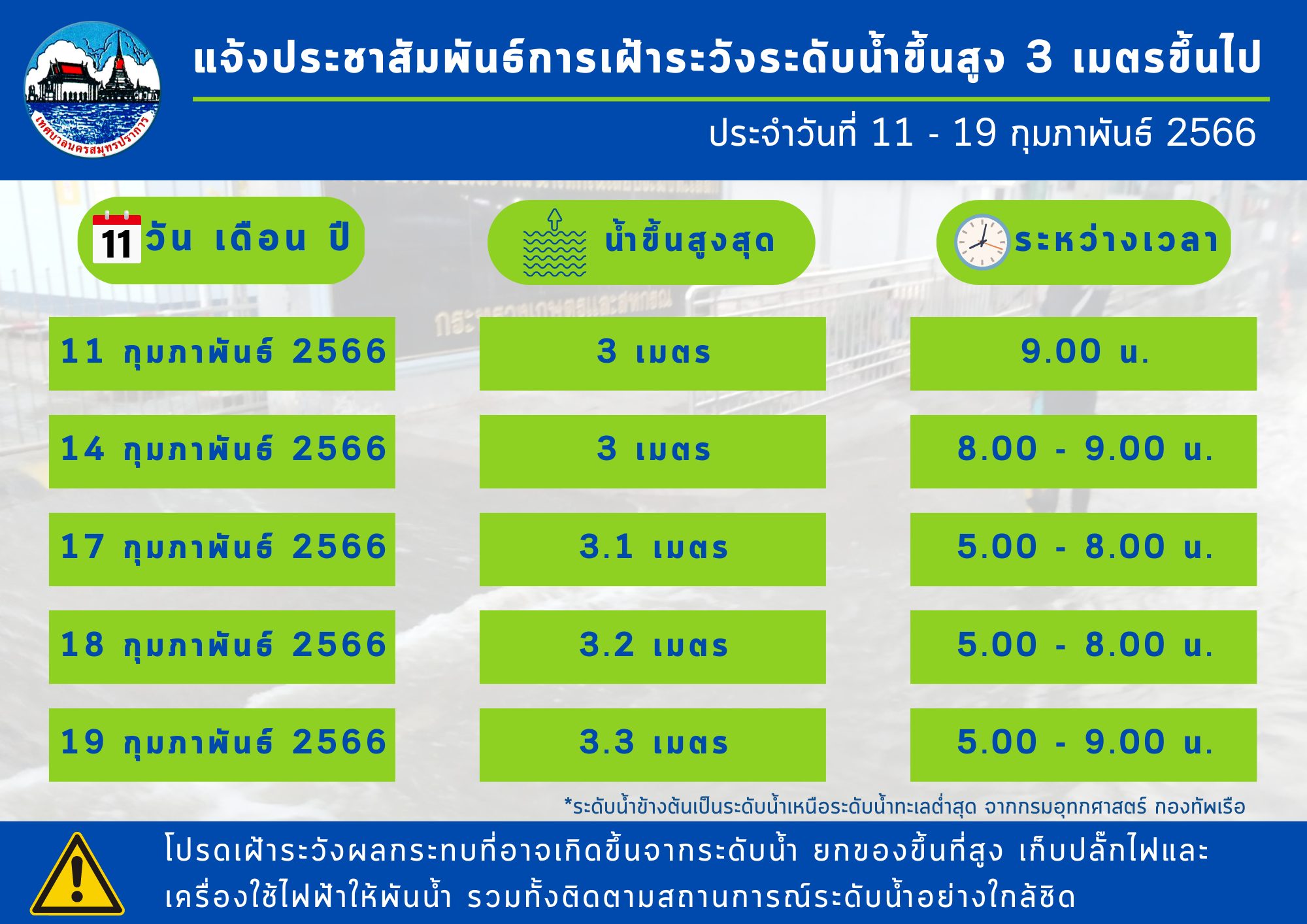 แจ้งประชาสัมพันธ์เฝ้าระวังระดับน้ำขึ้นสูง3เมตรขึ้นไป ในเขตพื้นที่ ประจำวันที่ 11-24 กุมภาพันธ์ 2566