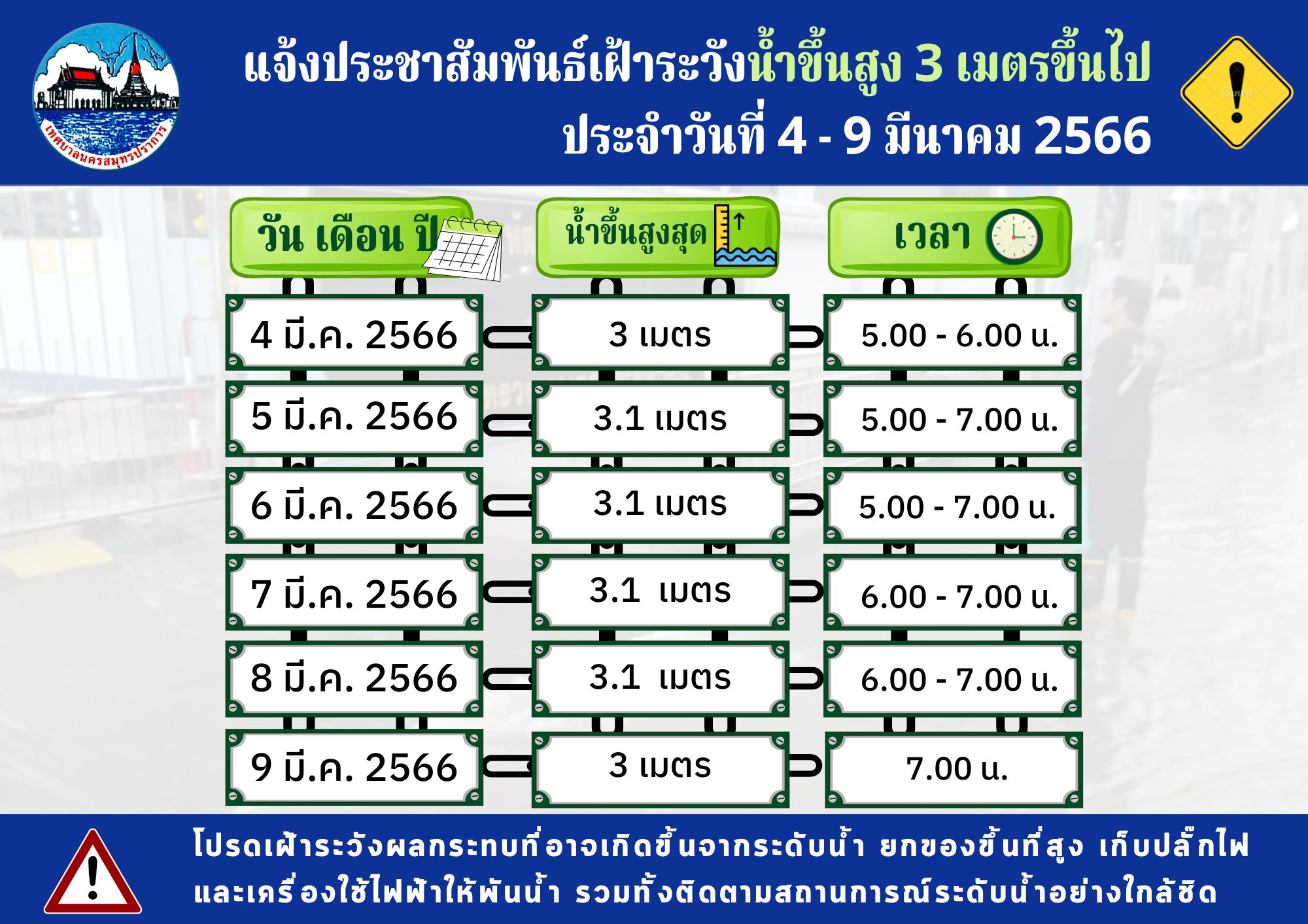 แจ้งประชาสัมพันธ์เฝ้าระวังระดับน้ำขึ้นสูง3เมตรขึ้นไป ในเขตพื้นที่ ประจำวันที่ 4-9 มีนาคม 2566