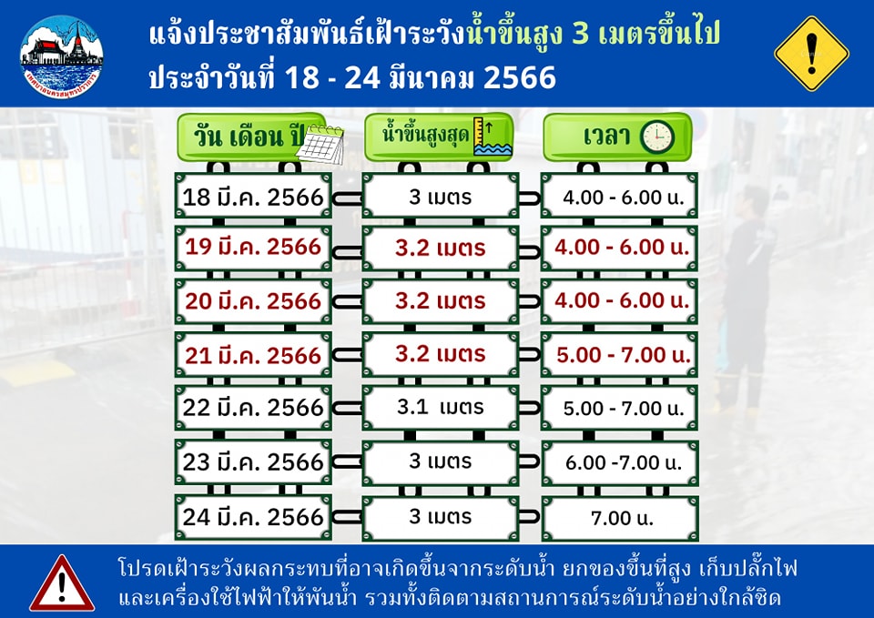 แจ้งประชาสัมพันธ์เฝ้าระวังระดับน้ำขึ้นสูง 3 เมตรขึ้นไป ประจำวันที่ 18-24 มีนาคม 2566