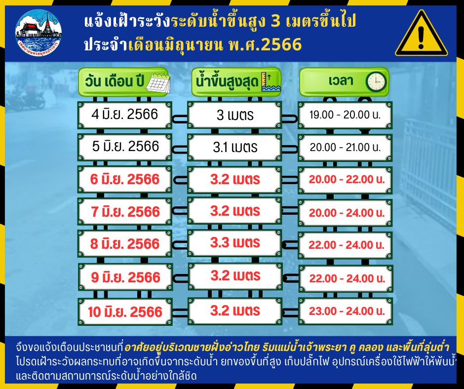 แจ้งประชาสัมพันธ์เฝ้าระวังระดับน้ำขึ้นสูง3เมตรขึ้นไปในพื้นที่ ประจำเดือนมิถุนายน 2566