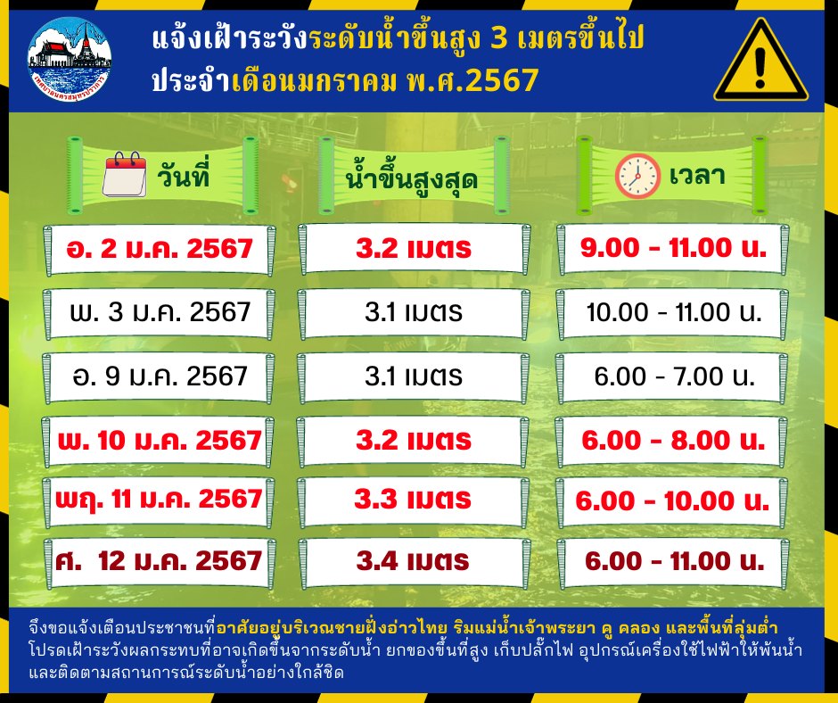 แจ้งประชาสัมพันธ์เฝ้าระวังระดับน้ำขึ้นสูง 3 เมตรขึ้นไป ในเขตพื้นที่ ประจำเดือน มกราคม 2567