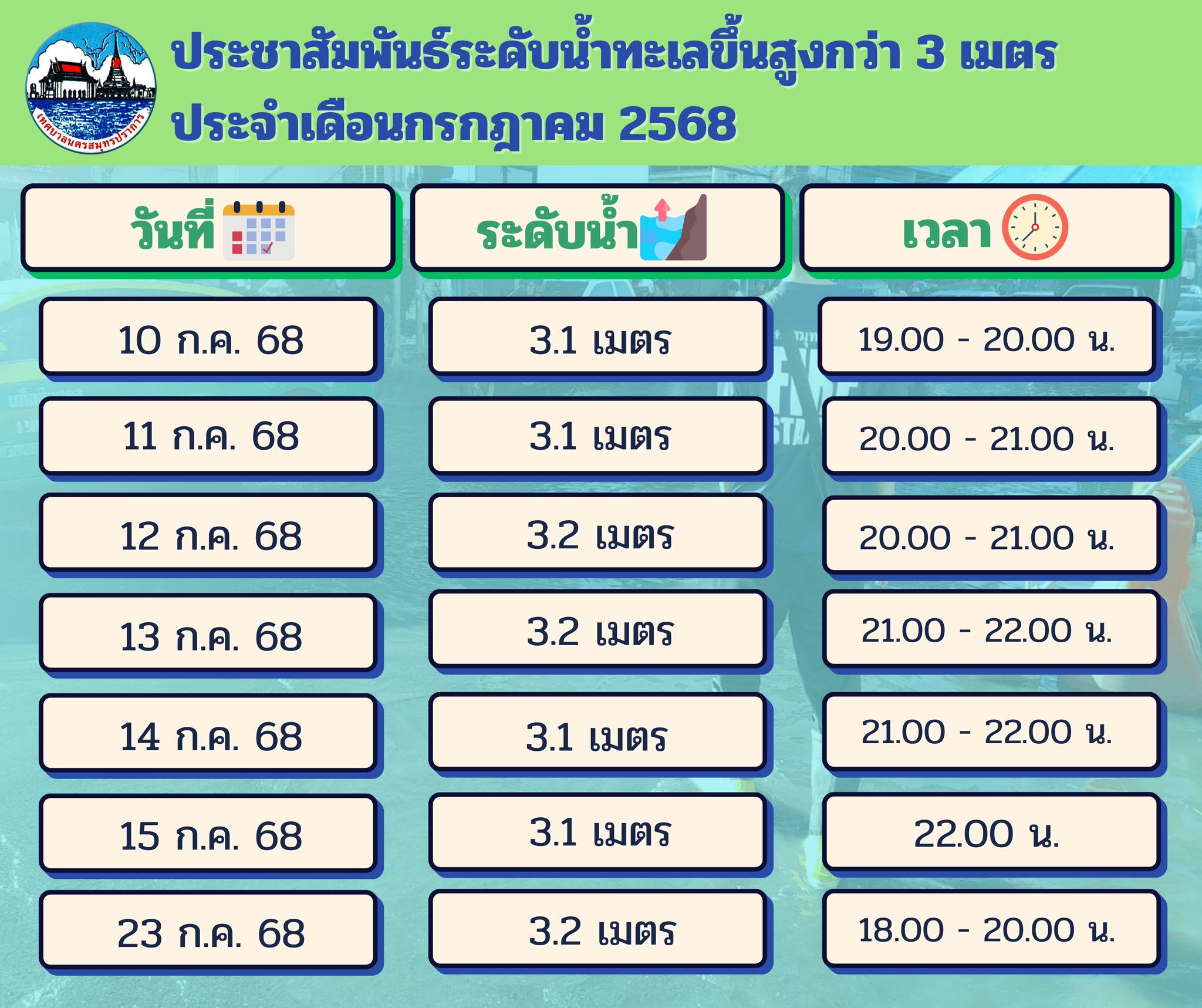 ประชาสัมพันธ์แจ้งเตือนการเฝ้าระวังระดับน้ำสูงกว่า 3 เมตรขึ้นไปในเขตพื้นที่ ประจำเดือน กรกฏาคม 2568
