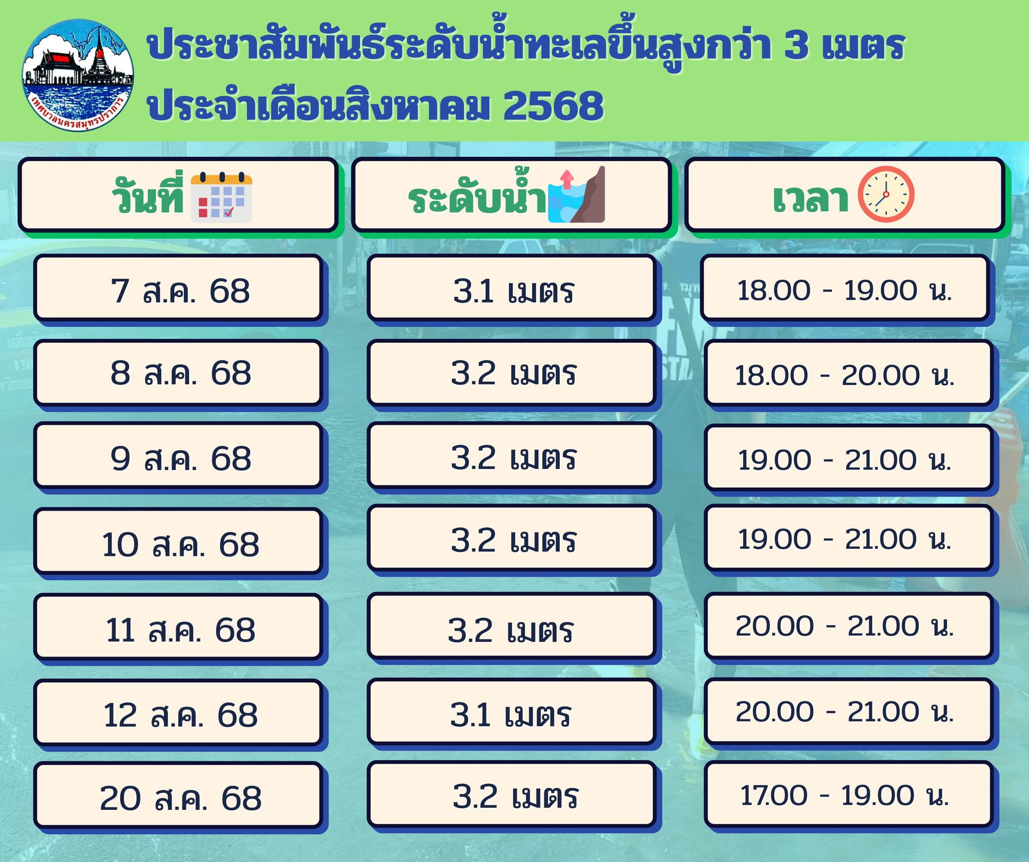 แจ้งประชาสัมพันธ์ การเฝ้าระวังระดับน้ำสูงกว่า 3 เมตรขึ้นไปในเขตพื้นที่ประจำเดือน สิงหาคม 2568