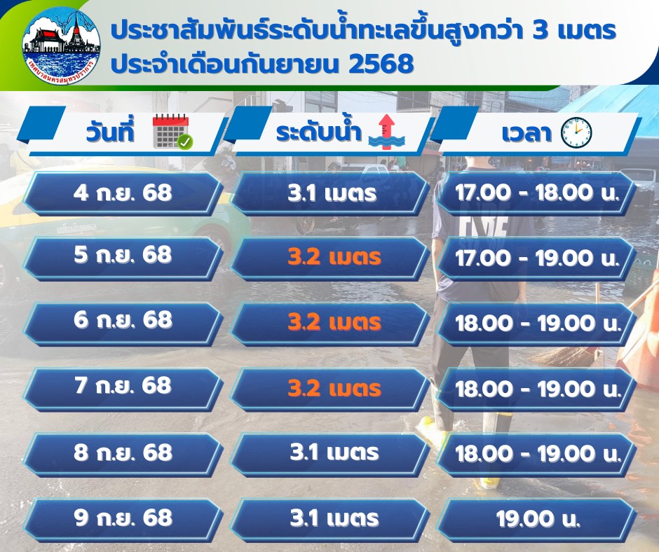 แจ้งประชาสัมพันธ์เฝ้าระวังระดับน้ำสูงกว่า 3 เมตรขึ้นไป ประจำเดือน กันยายน 2568