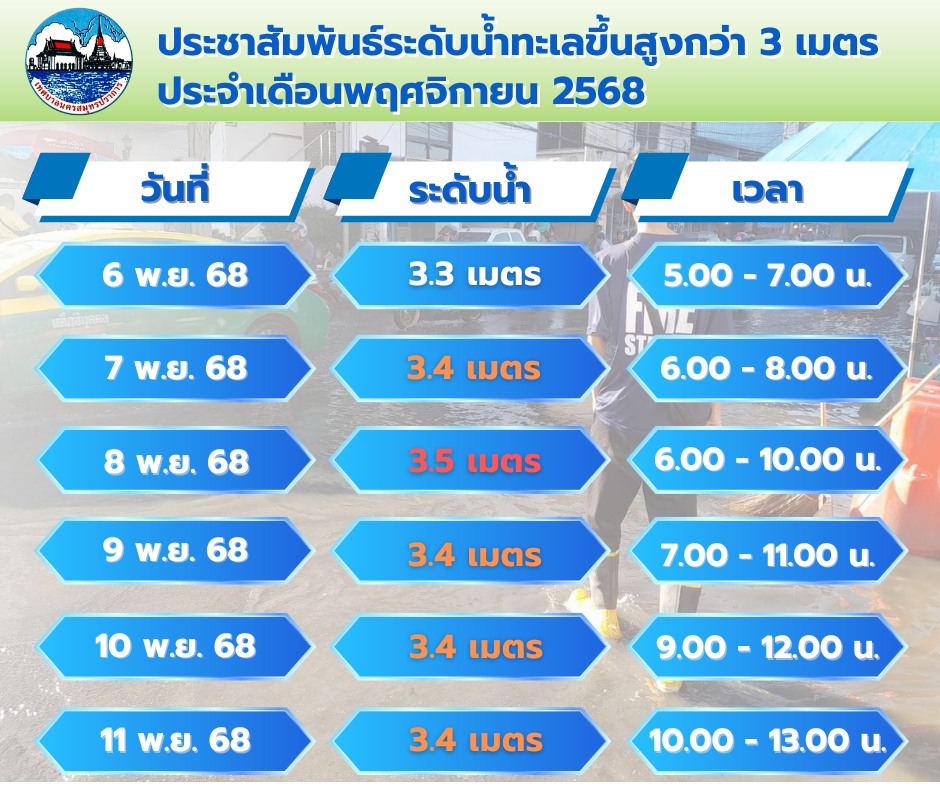 แจ้งประชาสัมพันธ์เฝ้าระวังระดับน้ำทะเลขึ้นสูง 3 เมตรขึ้นไป ในเขตพื้นที่ ประจำเดือน พฤศจิกายน 2568 